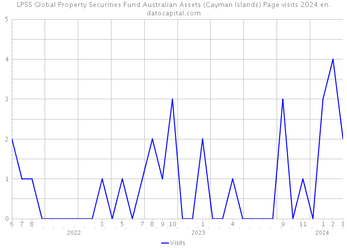 LPSS Global Property Securities Fund Australian Assets (Cayman Islands) Page visits 2024 