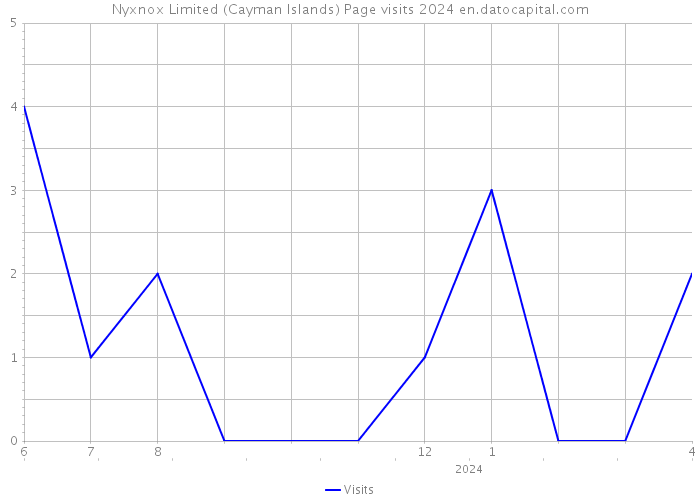 Nyxnox Limited (Cayman Islands) Page visits 2024 