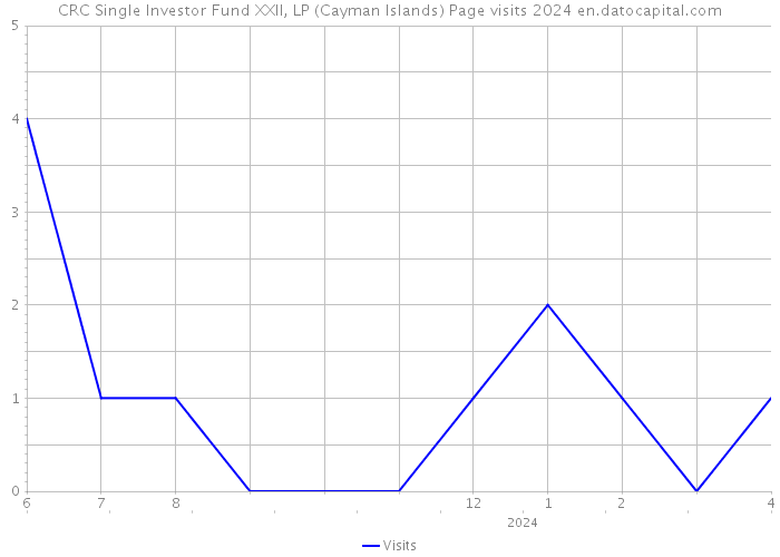 CRC Single Investor Fund XXII, LP (Cayman Islands) Page visits 2024 