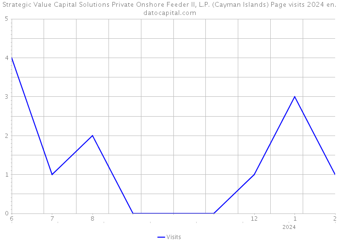 Strategic Value Capital Solutions Private Onshore Feeder II, L.P. (Cayman Islands) Page visits 2024 