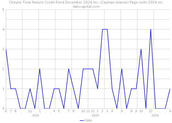 Cheyne Total Return Credit Fund December 2024 Inc. (Cayman Islands) Page visits 2024 