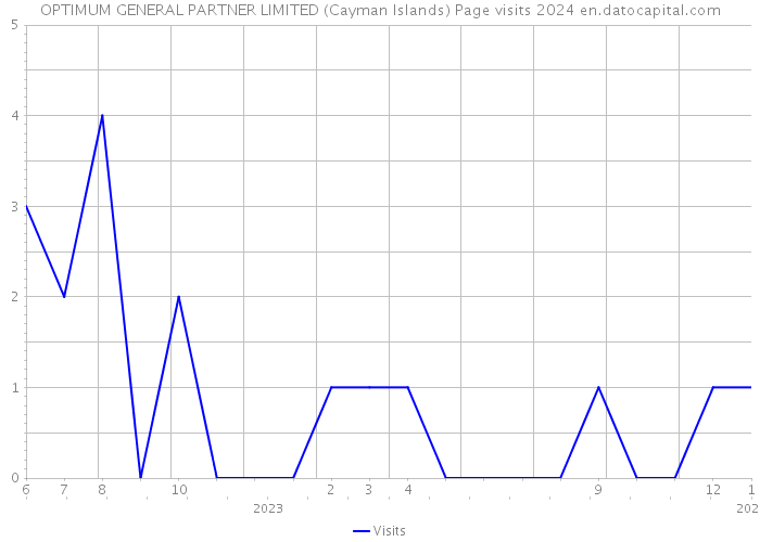OPTIMUM GENERAL PARTNER LIMITED (Cayman Islands) Page visits 2024 