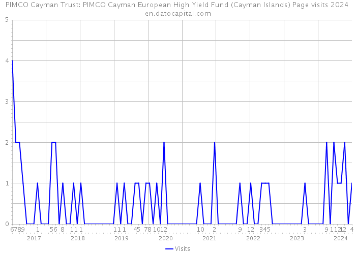 PIMCO Cayman Trust: PIMCO Cayman European High Yield Fund (Cayman Islands) Page visits 2024 