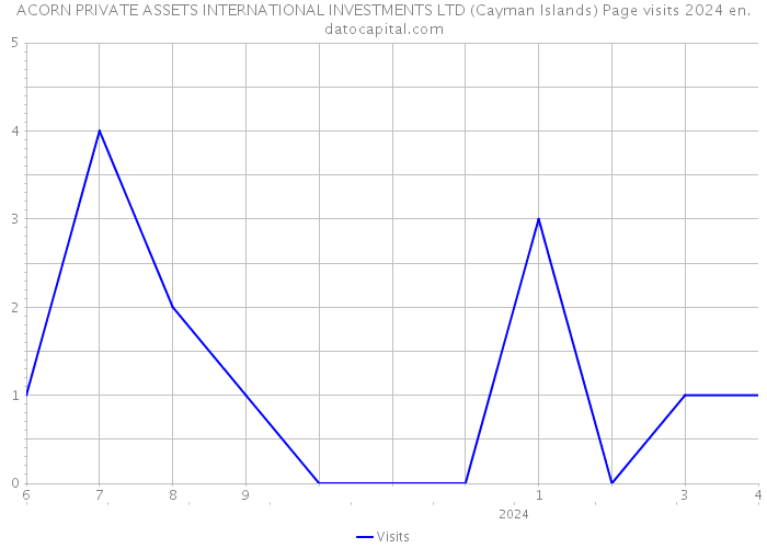 ACORN PRIVATE ASSETS INTERNATIONAL INVESTMENTS LTD (Cayman Islands) Page visits 2024 