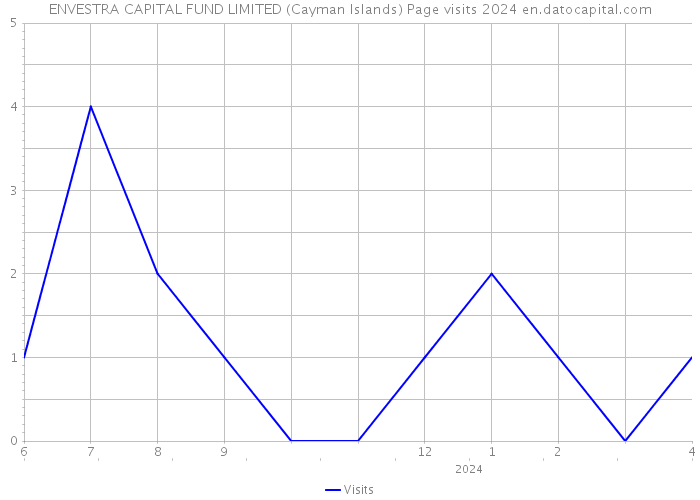 ENVESTRA CAPITAL FUND LIMITED (Cayman Islands) Page visits 2024 