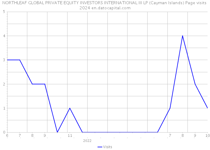 NORTHLEAF GLOBAL PRIVATE EQUITY INVESTORS INTERNATIONAL III LP (Cayman Islands) Page visits 2024 