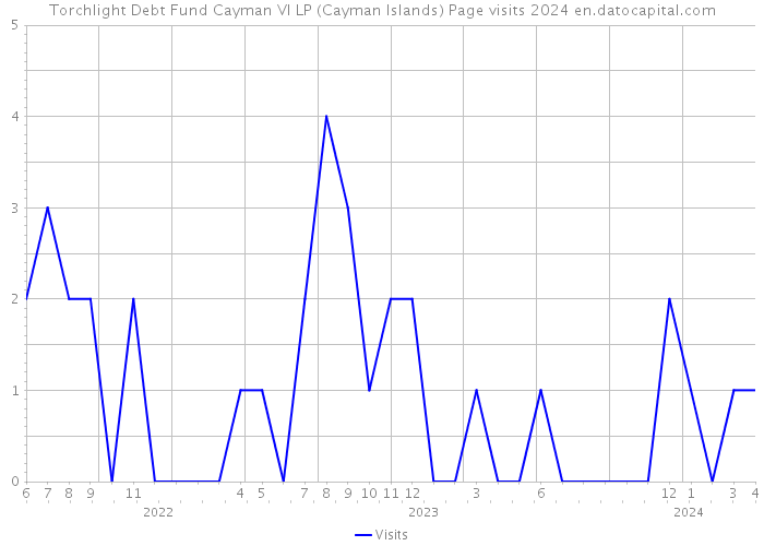 Torchlight Debt Fund Cayman VI LP (Cayman Islands) Page visits 2024 