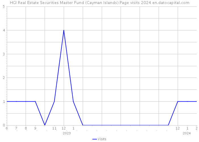 HGI Real Estate Securities Master Fund (Cayman Islands) Page visits 2024 