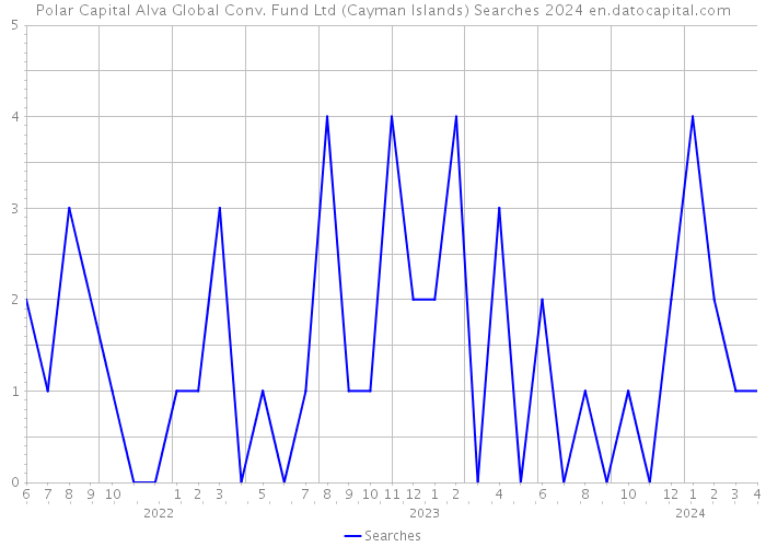 Polar Capital Alva Global Conv. Fund Ltd (Cayman Islands) Searches 2024 