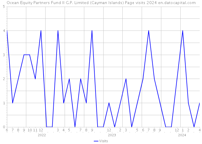 Ocean Equity Partners Fund II G.P. Limited (Cayman Islands) Page visits 2024 