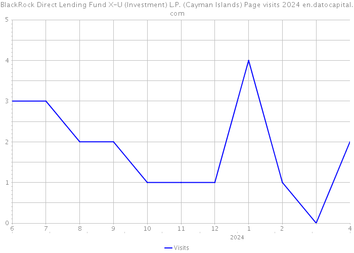 BlackRock Direct Lending Fund X-U (Investment) L.P. (Cayman Islands) Page visits 2024 