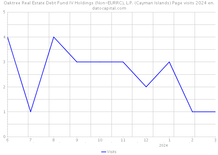 Oaktree Real Estate Debt Fund IV Holdings (Non-EURRC), L.P. (Cayman Islands) Page visits 2024 