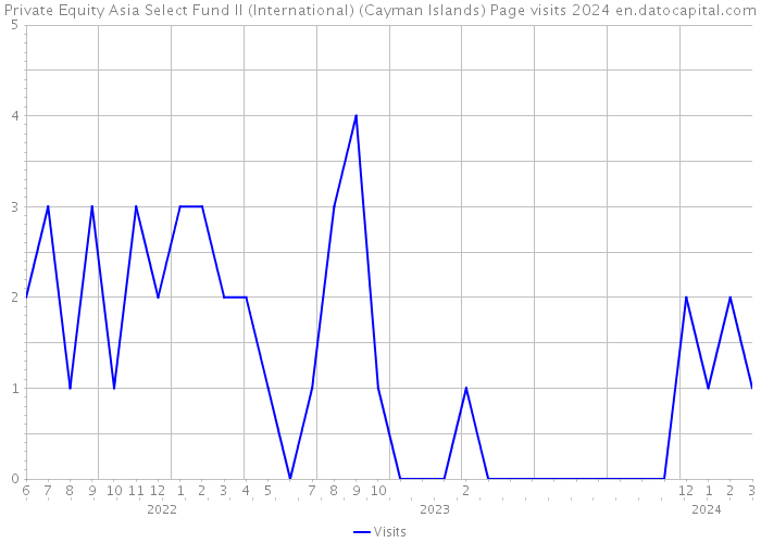 Private Equity Asia Select Fund II (International) (Cayman Islands) Page visits 2024 