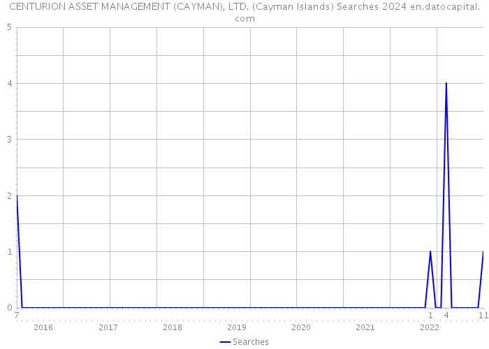 CENTURION ASSET MANAGEMENT (CAYMAN), LTD. (Cayman Islands) Searches 2024 