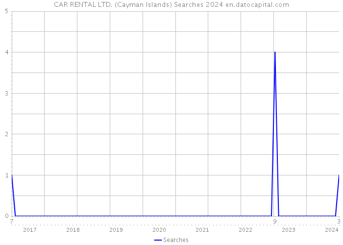 CAR RENTAL LTD. (Cayman Islands) Searches 2024 