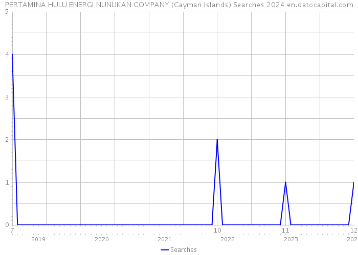 PERTAMINA HULU ENERGI NUNUKAN COMPANY (Cayman Islands) Searches 2024 