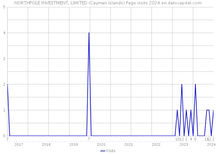 NORTHPOLE INVESTMENT, LIMITED (Cayman Islands) Page visits 2024 