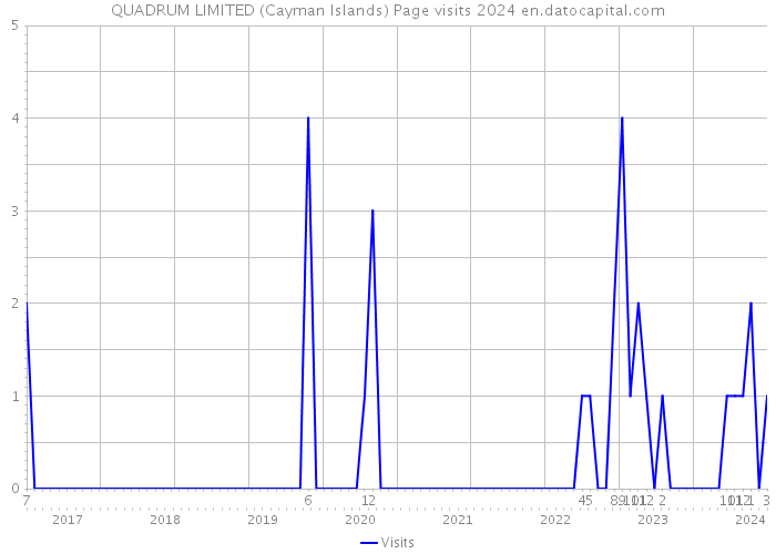 QUADRUM LIMITED (Cayman Islands) Page visits 2024 