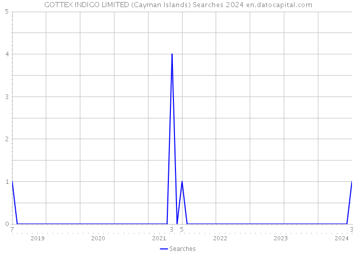 GOTTEX INDIGO LIMITED (Cayman Islands) Searches 2024 