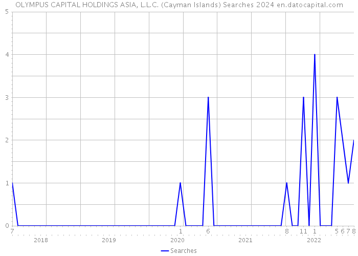 OLYMPUS CAPITAL HOLDINGS ASIA, L.L.C. (Cayman Islands) Searches 2024 
