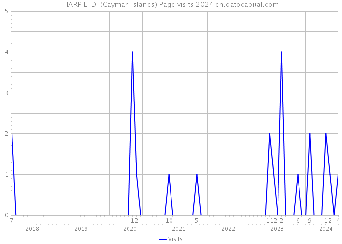 HARP LTD. (Cayman Islands) Page visits 2024 
