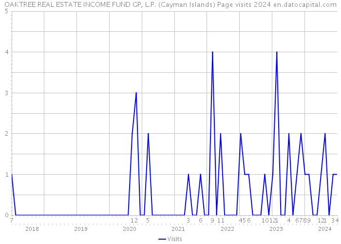 OAKTREE REAL ESTATE INCOME FUND GP, L.P. (Cayman Islands) Page visits 2024 