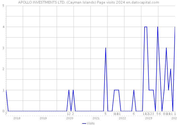 APOLLO INVESTMENTS LTD. (Cayman Islands) Page visits 2024 