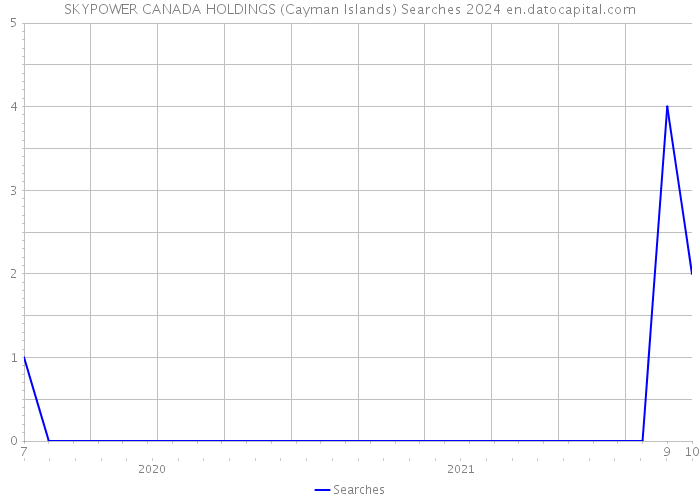 SKYPOWER CANADA HOLDINGS (Cayman Islands) Searches 2024 