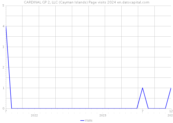CARDINAL GP 2, LLC (Cayman Islands) Page visits 2024 