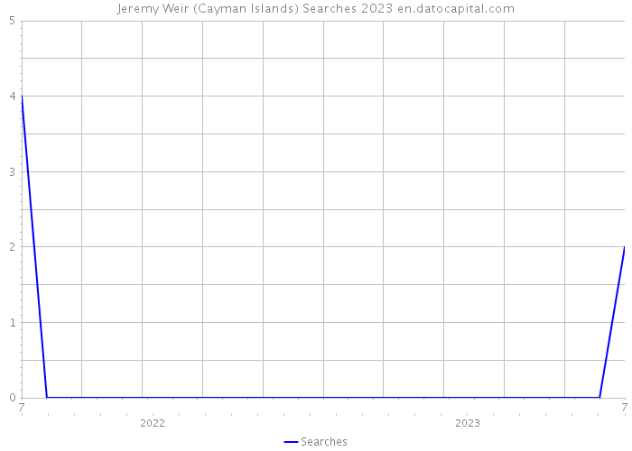 Jeremy Weir (Cayman Islands) Searches 2023 