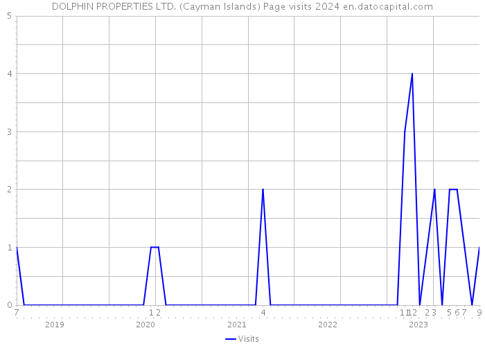 DOLPHIN PROPERTIES LTD. (Cayman Islands) Page visits 2024 