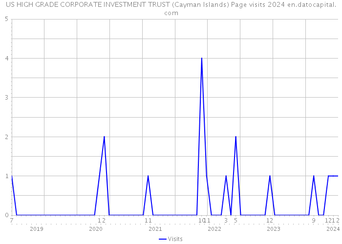 US HIGH GRADE CORPORATE INVESTMENT TRUST (Cayman Islands) Page visits 2024 