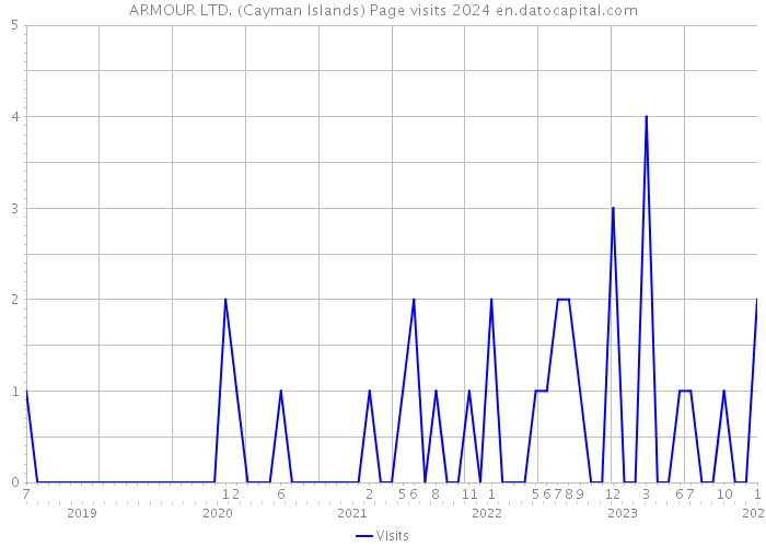 ARMOUR LTD. (Cayman Islands) Page visits 2024 