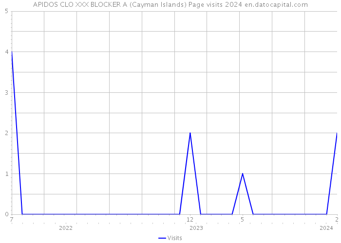 APIDOS CLO XXX BLOCKER A (Cayman Islands) Page visits 2024 