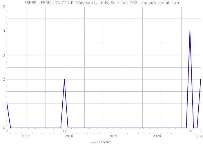 BSREP II BERMUDA GP L.P. (Cayman Islands) Searches 2024 