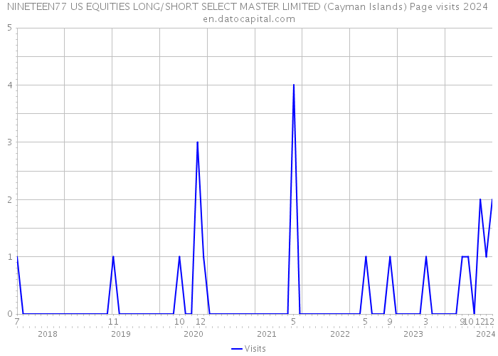 NINETEEN77 US EQUITIES LONG/SHORT SELECT MASTER LIMITED (Cayman Islands) Page visits 2024 