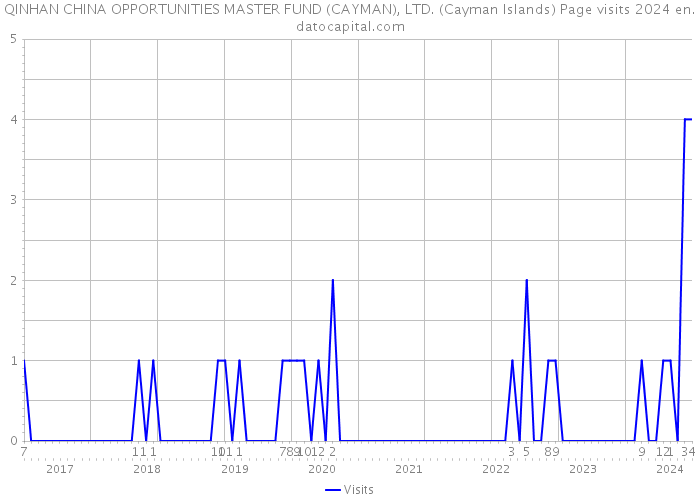 QINHAN CHINA OPPORTUNITIES MASTER FUND (CAYMAN), LTD. (Cayman Islands) Page visits 2024 