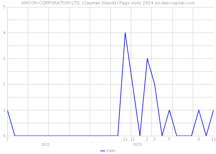 AMCON CORPORATION LTD. (Cayman Islands) Page visits 2024 