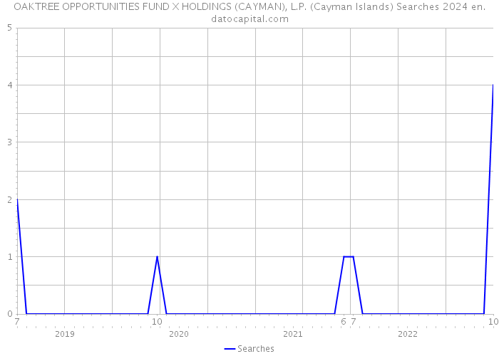 OAKTREE OPPORTUNITIES FUND X HOLDINGS (CAYMAN), L.P. (Cayman Islands) Searches 2024 