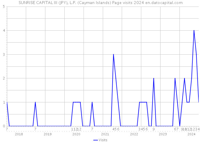 SUNRISE CAPITAL III (JPY), L.P. (Cayman Islands) Page visits 2024 