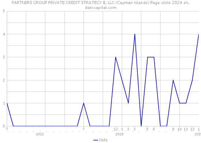 PARTNERS GROUP PRIVATE CREDIT STRATEGY B, LLC (Cayman Islands) Page visits 2024 