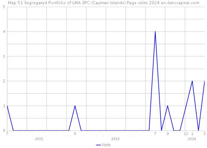 Map 51 Segregated Portfolio of LMA SPC (Cayman Islands) Page visits 2024 