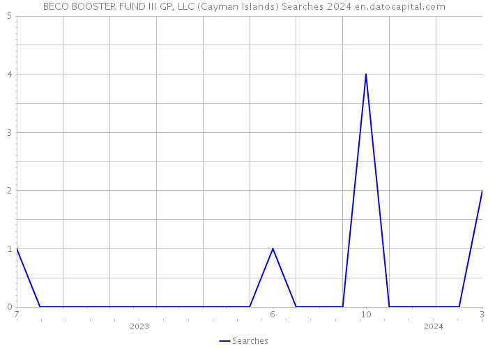 BECO BOOSTER FUND III GP, LLC (Cayman Islands) Searches 2024 