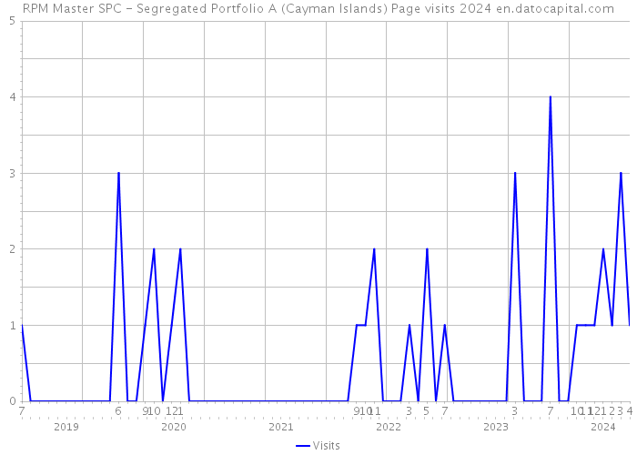 RPM Master SPC - Segregated Portfolio A (Cayman Islands) Page visits 2024 