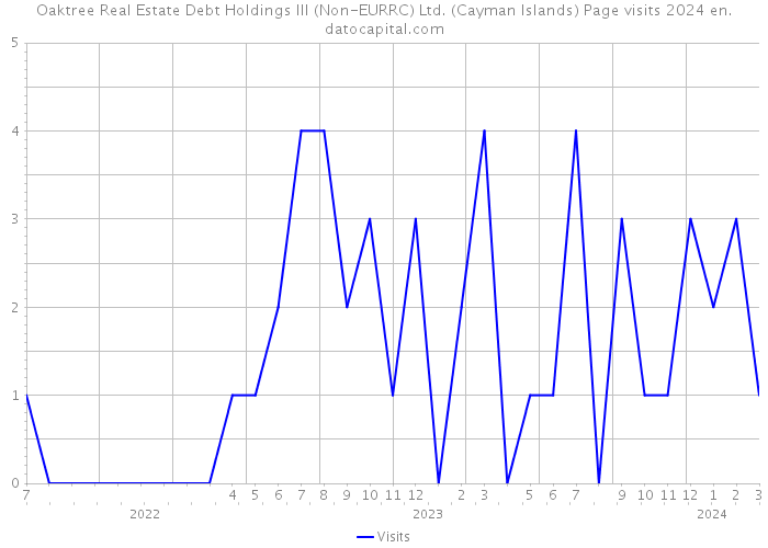 Oaktree Real Estate Debt Holdings III (Non-EURRC) Ltd. (Cayman Islands) Page visits 2024 