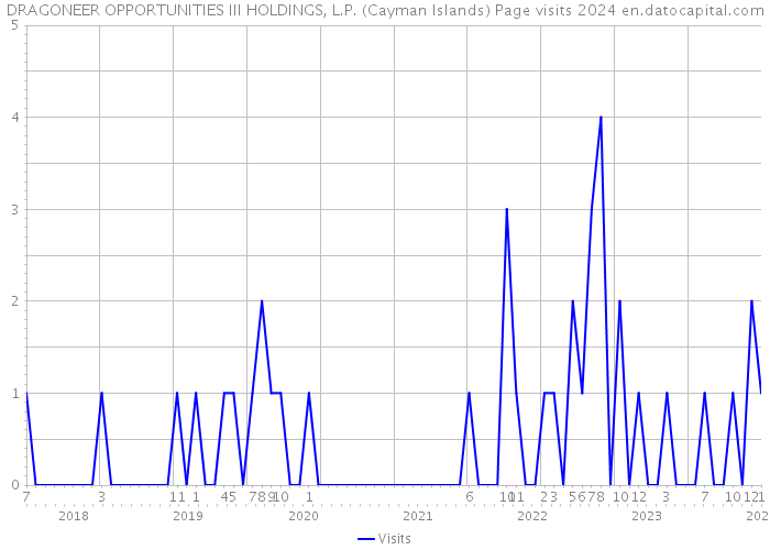 DRAGONEER OPPORTUNITIES III HOLDINGS, L.P. (Cayman Islands) Page visits 2024 