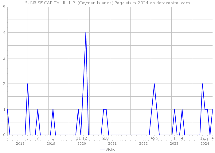 SUNRISE CAPITAL III, L.P. (Cayman Islands) Page visits 2024 