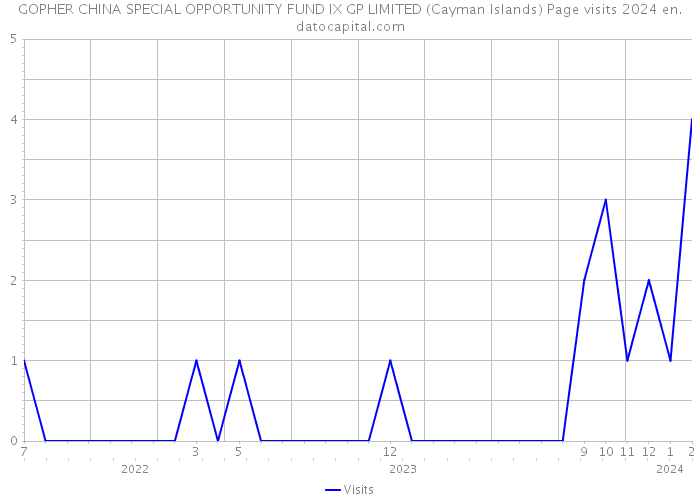 GOPHER CHINA SPECIAL OPPORTUNITY FUND IX GP LIMITED (Cayman Islands) Page visits 2024 