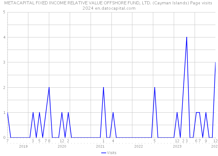 METACAPITAL FIXED INCOME RELATIVE VALUE OFFSHORE FUND, LTD. (Cayman Islands) Page visits 2024 