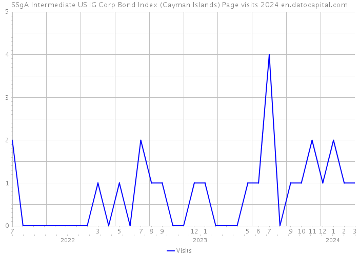 SSgA Intermediate US IG Corp Bond Index (Cayman Islands) Page visits 2024 